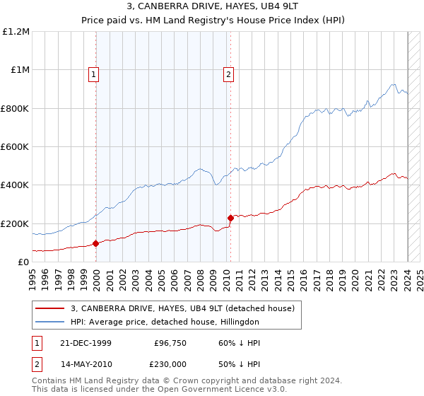 3, CANBERRA DRIVE, HAYES, UB4 9LT: Price paid vs HM Land Registry's House Price Index