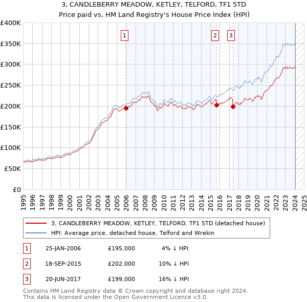 3, CANDLEBERRY MEADOW, KETLEY, TELFORD, TF1 5TD: Price paid vs HM Land Registry's House Price Index
