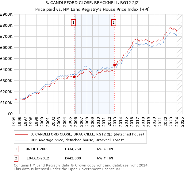3, CANDLEFORD CLOSE, BRACKNELL, RG12 2JZ: Price paid vs HM Land Registry's House Price Index