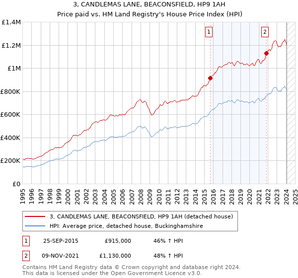 3, CANDLEMAS LANE, BEACONSFIELD, HP9 1AH: Price paid vs HM Land Registry's House Price Index
