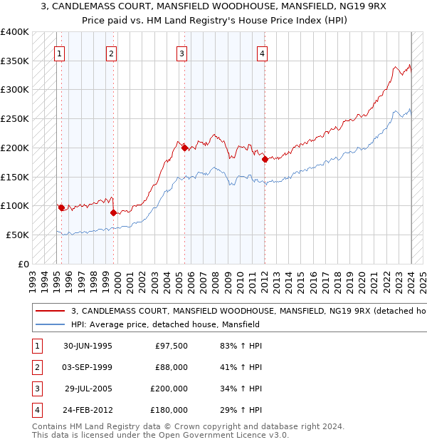 3, CANDLEMASS COURT, MANSFIELD WOODHOUSE, MANSFIELD, NG19 9RX: Price paid vs HM Land Registry's House Price Index