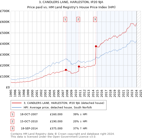 3, CANDLERS LANE, HARLESTON, IP20 9JA: Price paid vs HM Land Registry's House Price Index