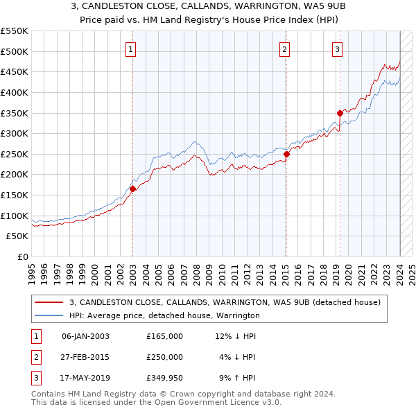 3, CANDLESTON CLOSE, CALLANDS, WARRINGTON, WA5 9UB: Price paid vs HM Land Registry's House Price Index