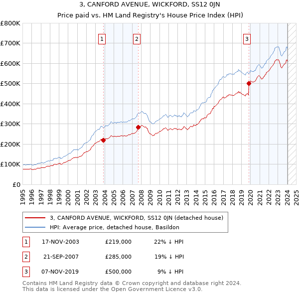 3, CANFORD AVENUE, WICKFORD, SS12 0JN: Price paid vs HM Land Registry's House Price Index
