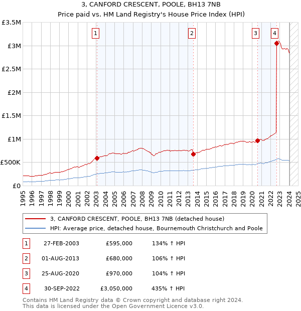 3, CANFORD CRESCENT, POOLE, BH13 7NB: Price paid vs HM Land Registry's House Price Index