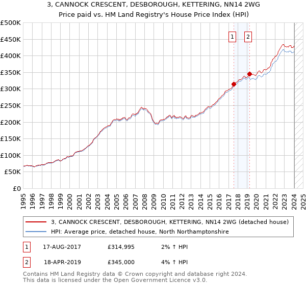 3, CANNOCK CRESCENT, DESBOROUGH, KETTERING, NN14 2WG: Price paid vs HM Land Registry's House Price Index