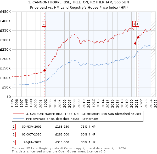 3, CANNONTHORPE RISE, TREETON, ROTHERHAM, S60 5UN: Price paid vs HM Land Registry's House Price Index