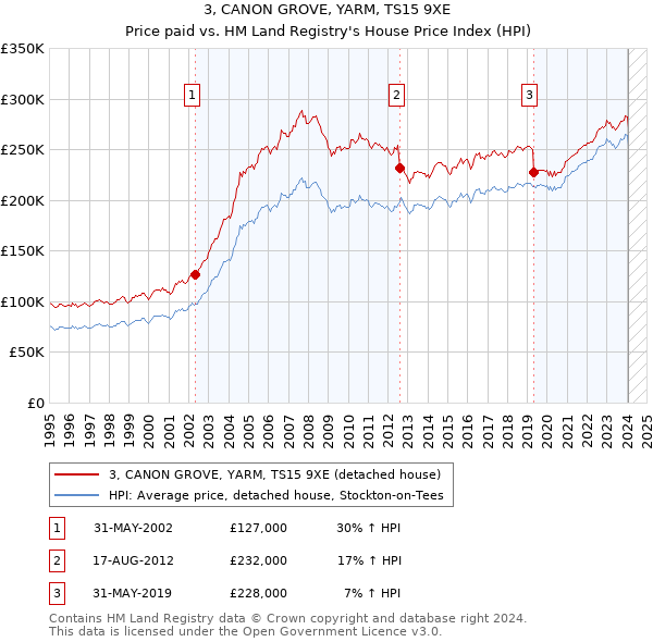3, CANON GROVE, YARM, TS15 9XE: Price paid vs HM Land Registry's House Price Index