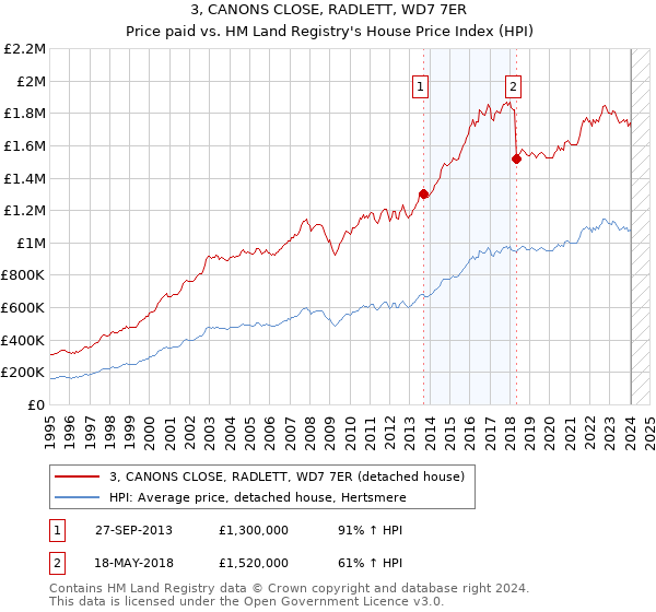 3, CANONS CLOSE, RADLETT, WD7 7ER: Price paid vs HM Land Registry's House Price Index