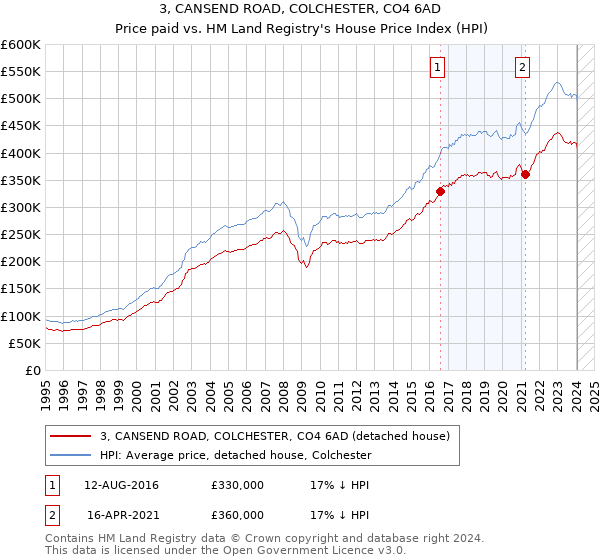 3, CANSEND ROAD, COLCHESTER, CO4 6AD: Price paid vs HM Land Registry's House Price Index