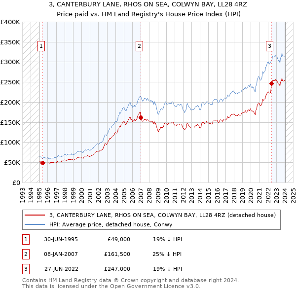 3, CANTERBURY LANE, RHOS ON SEA, COLWYN BAY, LL28 4RZ: Price paid vs HM Land Registry's House Price Index
