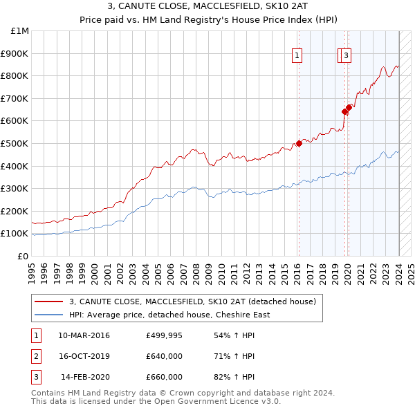 3, CANUTE CLOSE, MACCLESFIELD, SK10 2AT: Price paid vs HM Land Registry's House Price Index