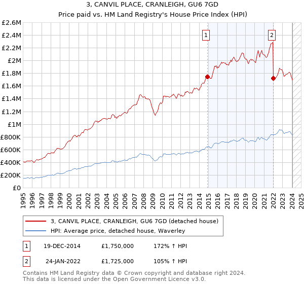 3, CANVIL PLACE, CRANLEIGH, GU6 7GD: Price paid vs HM Land Registry's House Price Index