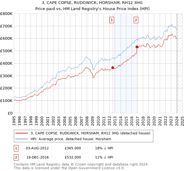3, CAPE COPSE, RUDGWICK, HORSHAM, RH12 3HG: Price paid vs HM Land Registry's House Price Index