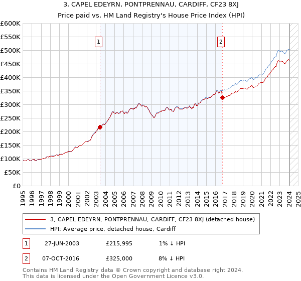 3, CAPEL EDEYRN, PONTPRENNAU, CARDIFF, CF23 8XJ: Price paid vs HM Land Registry's House Price Index