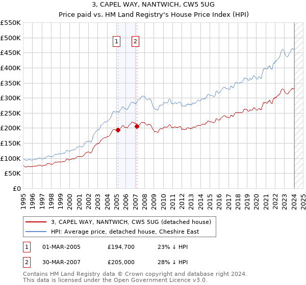 3, CAPEL WAY, NANTWICH, CW5 5UG: Price paid vs HM Land Registry's House Price Index