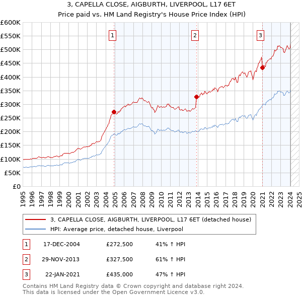 3, CAPELLA CLOSE, AIGBURTH, LIVERPOOL, L17 6ET: Price paid vs HM Land Registry's House Price Index