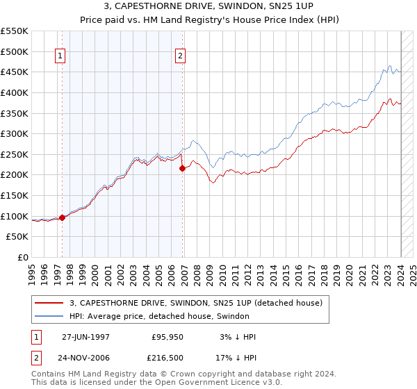 3, CAPESTHORNE DRIVE, SWINDON, SN25 1UP: Price paid vs HM Land Registry's House Price Index