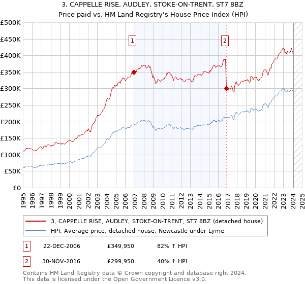 3, CAPPELLE RISE, AUDLEY, STOKE-ON-TRENT, ST7 8BZ: Price paid vs HM Land Registry's House Price Index