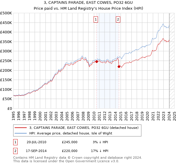 3, CAPTAINS PARADE, EAST COWES, PO32 6GU: Price paid vs HM Land Registry's House Price Index