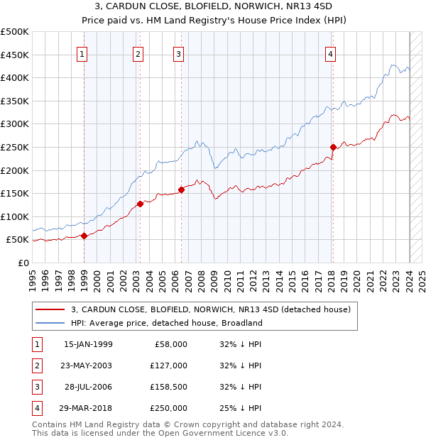 3, CARDUN CLOSE, BLOFIELD, NORWICH, NR13 4SD: Price paid vs HM Land Registry's House Price Index