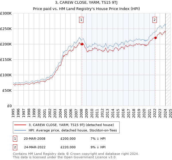 3, CAREW CLOSE, YARM, TS15 9TJ: Price paid vs HM Land Registry's House Price Index