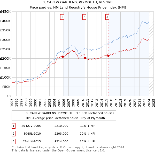3, CAREW GARDENS, PLYMOUTH, PL5 3PB: Price paid vs HM Land Registry's House Price Index