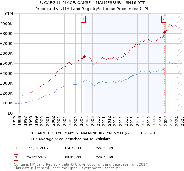 3, CARGILL PLACE, OAKSEY, MALMESBURY, SN16 9TT: Price paid vs HM Land Registry's House Price Index