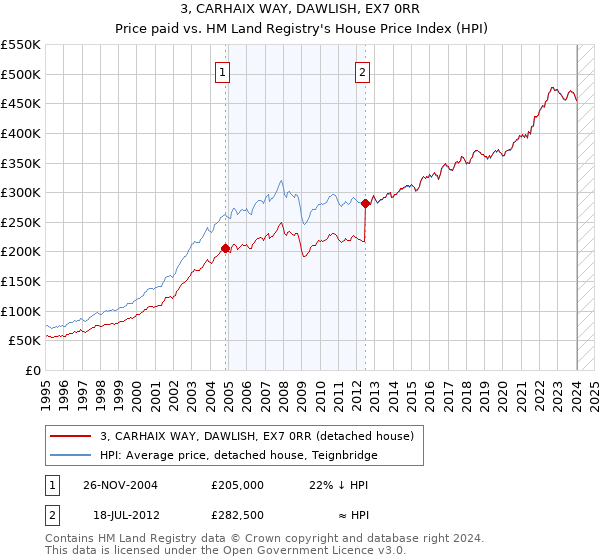 3, CARHAIX WAY, DAWLISH, EX7 0RR: Price paid vs HM Land Registry's House Price Index