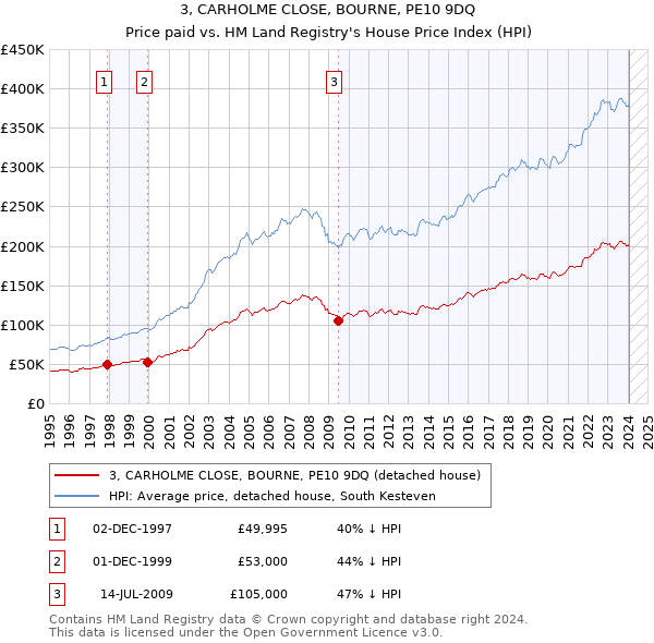 3, CARHOLME CLOSE, BOURNE, PE10 9DQ: Price paid vs HM Land Registry's House Price Index