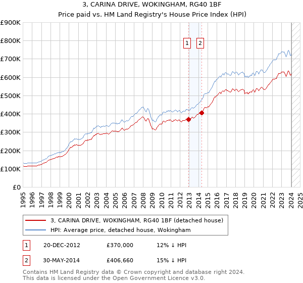 3, CARINA DRIVE, WOKINGHAM, RG40 1BF: Price paid vs HM Land Registry's House Price Index