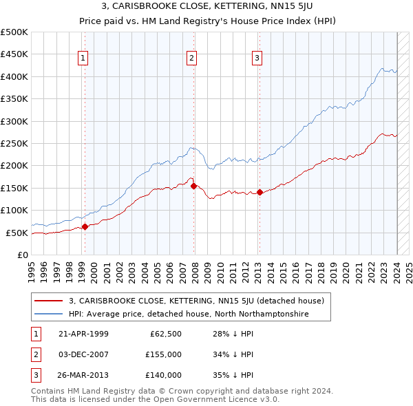 3, CARISBROOKE CLOSE, KETTERING, NN15 5JU: Price paid vs HM Land Registry's House Price Index