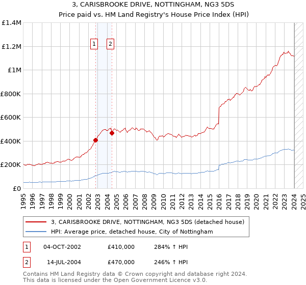 3, CARISBROOKE DRIVE, NOTTINGHAM, NG3 5DS: Price paid vs HM Land Registry's House Price Index