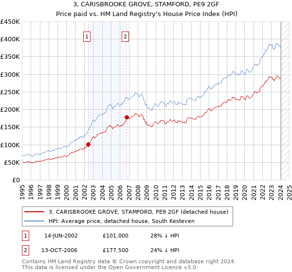 3, CARISBROOKE GROVE, STAMFORD, PE9 2GF: Price paid vs HM Land Registry's House Price Index