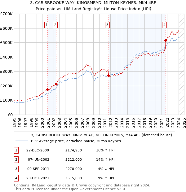 3, CARISBROOKE WAY, KINGSMEAD, MILTON KEYNES, MK4 4BF: Price paid vs HM Land Registry's House Price Index
