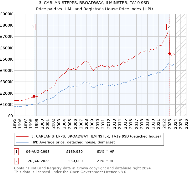 3, CARLAN STEPPS, BROADWAY, ILMINSTER, TA19 9SD: Price paid vs HM Land Registry's House Price Index