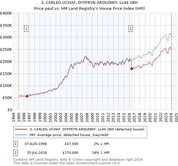 3, CARLEG UCHAF, DYFFRYN ARDUDWY, LL44 2BH: Price paid vs HM Land Registry's House Price Index