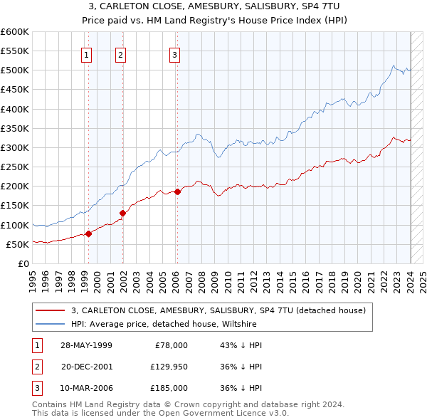 3, CARLETON CLOSE, AMESBURY, SALISBURY, SP4 7TU: Price paid vs HM Land Registry's House Price Index