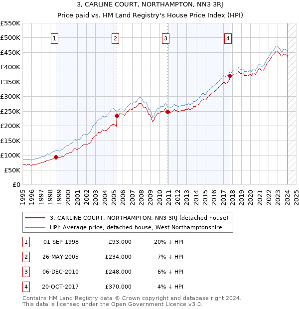 3, CARLINE COURT, NORTHAMPTON, NN3 3RJ: Price paid vs HM Land Registry's House Price Index