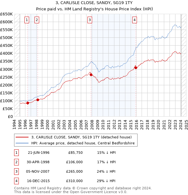 3, CARLISLE CLOSE, SANDY, SG19 1TY: Price paid vs HM Land Registry's House Price Index