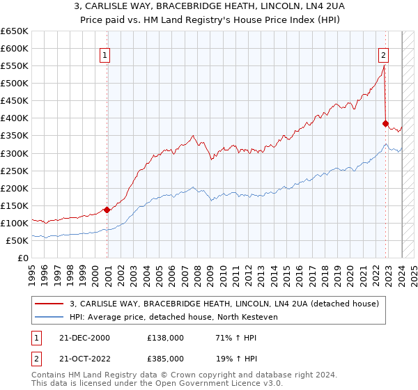 3, CARLISLE WAY, BRACEBRIDGE HEATH, LINCOLN, LN4 2UA: Price paid vs HM Land Registry's House Price Index