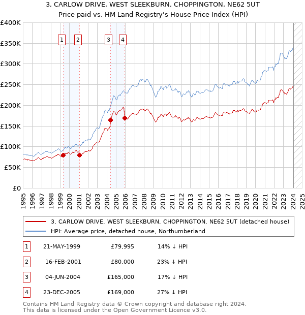 3, CARLOW DRIVE, WEST SLEEKBURN, CHOPPINGTON, NE62 5UT: Price paid vs HM Land Registry's House Price Index