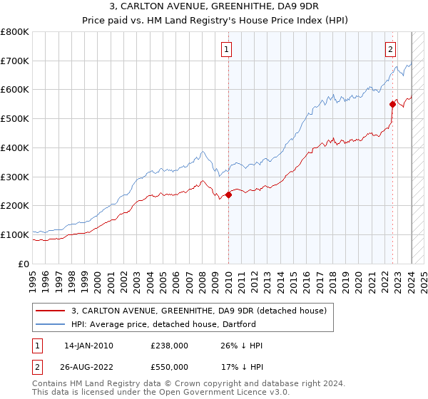 3, CARLTON AVENUE, GREENHITHE, DA9 9DR: Price paid vs HM Land Registry's House Price Index