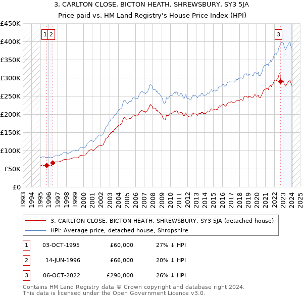3, CARLTON CLOSE, BICTON HEATH, SHREWSBURY, SY3 5JA: Price paid vs HM Land Registry's House Price Index
