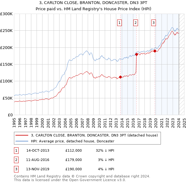 3, CARLTON CLOSE, BRANTON, DONCASTER, DN3 3PT: Price paid vs HM Land Registry's House Price Index
