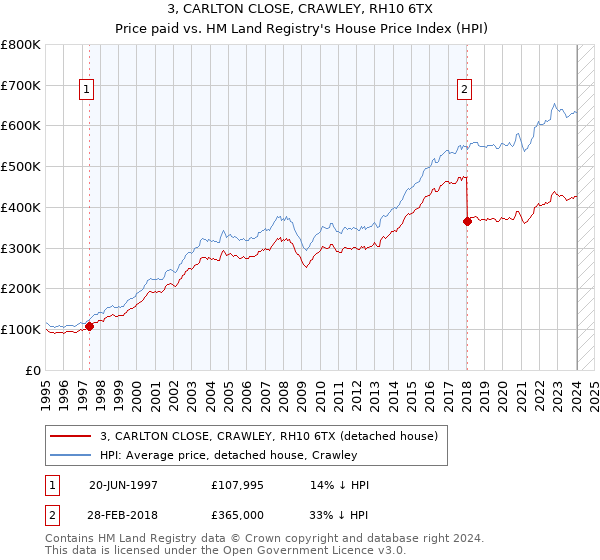 3, CARLTON CLOSE, CRAWLEY, RH10 6TX: Price paid vs HM Land Registry's House Price Index