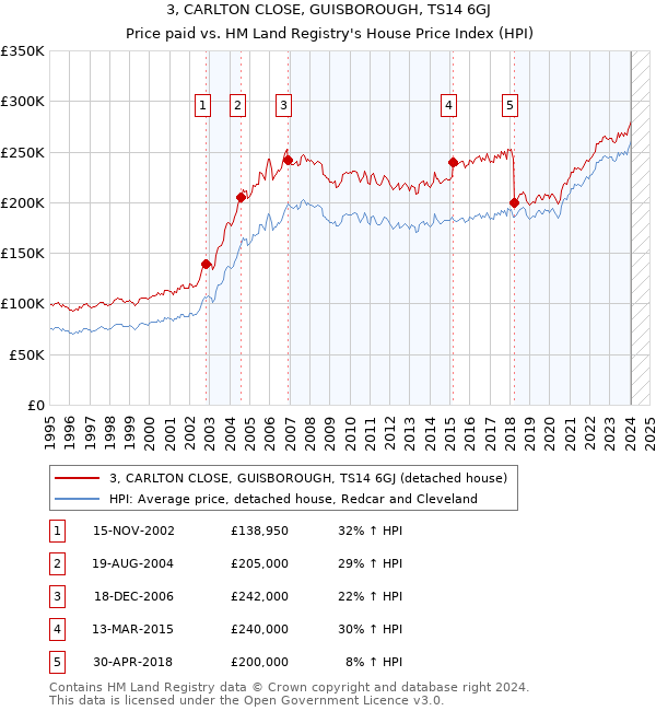 3, CARLTON CLOSE, GUISBOROUGH, TS14 6GJ: Price paid vs HM Land Registry's House Price Index