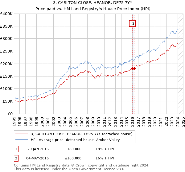 3, CARLTON CLOSE, HEANOR, DE75 7YY: Price paid vs HM Land Registry's House Price Index