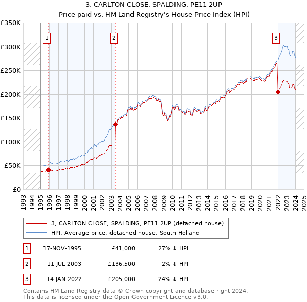 3, CARLTON CLOSE, SPALDING, PE11 2UP: Price paid vs HM Land Registry's House Price Index
