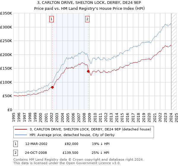 3, CARLTON DRIVE, SHELTON LOCK, DERBY, DE24 9EP: Price paid vs HM Land Registry's House Price Index